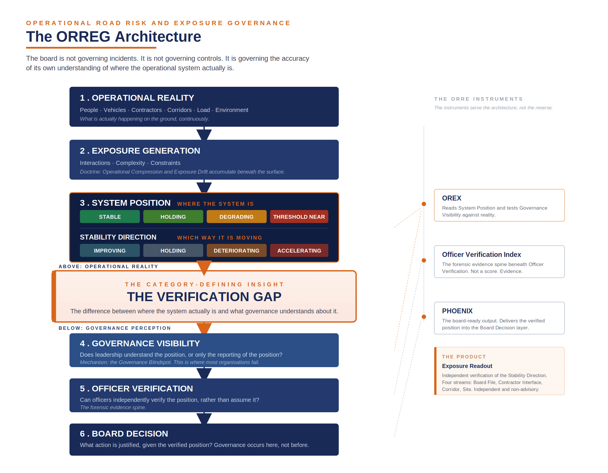 The ORREG Architecture: six layers from Operational Reality through the Verification Gap to Board Decision, with the OREX, Officer Verification Index, and PHOENIX instruments.